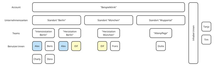 Permissions 2.0 concept spec - Copy of Entities &amp; hierarchy I