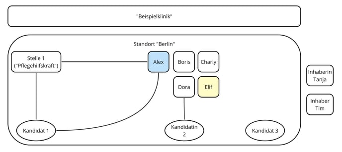 Permissions 2.0 concept spec - Copy of Entities &amp; hierarchy II (1)